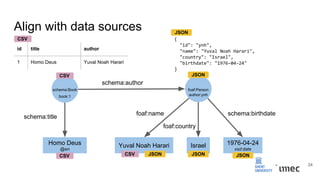 Align with data sources
schema:Book foaf:Person
Homo Deus
@en
Yuval Noah Harari Israel 1976-04-24
xsd:date
book:1 author:ynh
schema:author
schema:title
foaf:name schema:birthdate
foaf:country
JSONCSV
CSV CSV JSON JSON JSON
{
"id": "ynh",
"name": "Yuval Noah Harari",
"country": "Israel",
"birthdate": "1976-04-24"
}
id title author
1 Homo Deus Yuval Noah Harari
CSV
JSON
34
 