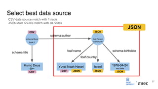 Select best data source
schema:Book foaf:Person
Homo Deus
@en
Yuval Noah Harari Israel 1976-04-24
xsd:date
book:1 author:ynh
schema:author
schema:title
foaf:name schema:birthdate
foaf:country
JSONCSV
CSV CSV JSON JSON JSON
CSV data source match with 1 node
JSON data source match with all nodes
JSON
37
 