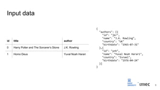Input data
id title author
0 Harry Potter and The Sorcerer’s Stone J.K. Rowling
1 Homo Deus Yuval Noah Harari
{
"authors": [{
"id": "jkr",
"name": "J.K. Rowling",
"country": "UK"
"birthdate": "1965-07-31"
},{
"id": "ynh",
"name": "Yuval Noah Harari",
"country": "Israel",
"birthdate": "1976-04-24"
}]
}
6
 