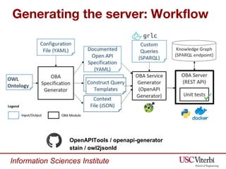 Information Sciences Institute
Generating the server: Workflow
OpenAPITools / openapi-generator
stain / owl2jsonld
 