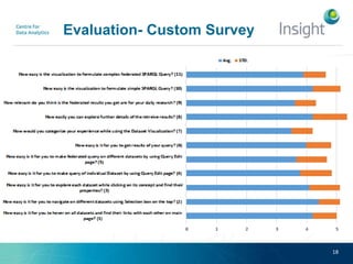 Evaluation- Custom Survey
Customised Survey
This survey was particularly designed to measure the usability and usefulness
of the different functionalists provided by FedViz.
In particular, we asked users to formulate both federated and non-federated
SPARQL queries and share their experience.
Researchers including Computer Scientist and Bioinformaticians were
participated in survey.
The average scores for simple query(i.e., 4.2 ± 0.91) and federated query(i.e.,
3.9 ± 0.73) questions show that most of the user feel confident in formulating
simple and federated queries, respectively.
18
 