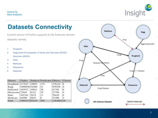 Datasets Connectivity
7
Current version of FedViz supports 6 Life Sciences domain
datasets namely:
1. Drugbank
2. Kegg Kyoto Encyclopedia of Genes and Genomes (KEGG)
Genomes (KEGG)
3. Sider
4. Medicare
5. Diseasome
6. Dailymed
 
