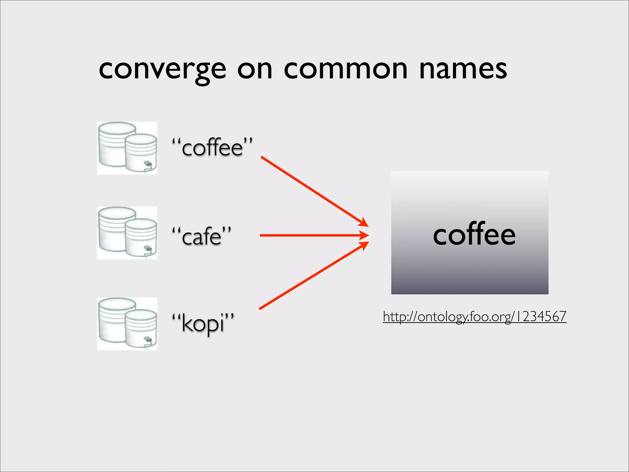 converge on common names

    “coffee”


    “cafe”              coffee

    “kopi”      http://ontology.foo.org/1234567
 