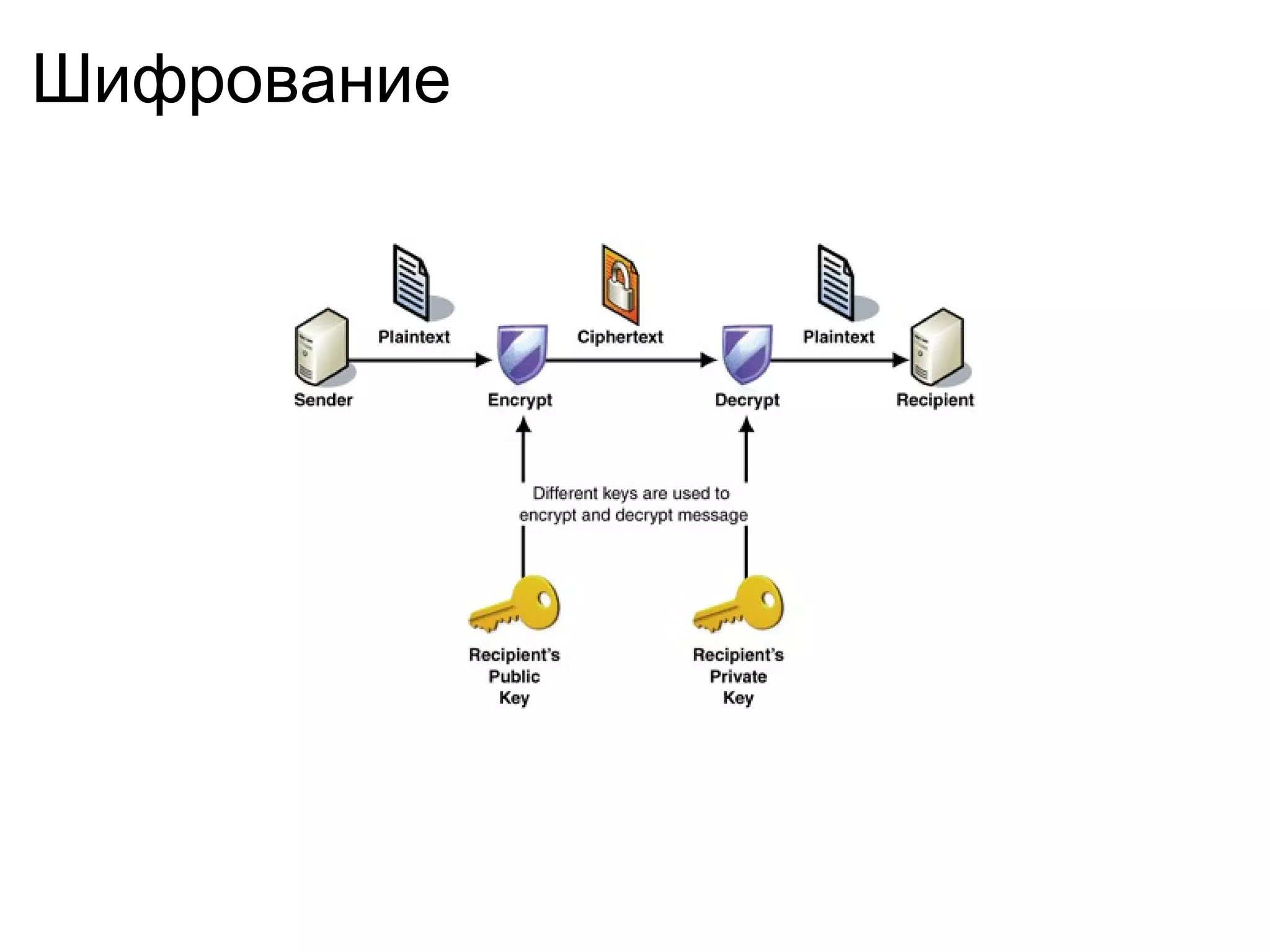 Шифрование
 