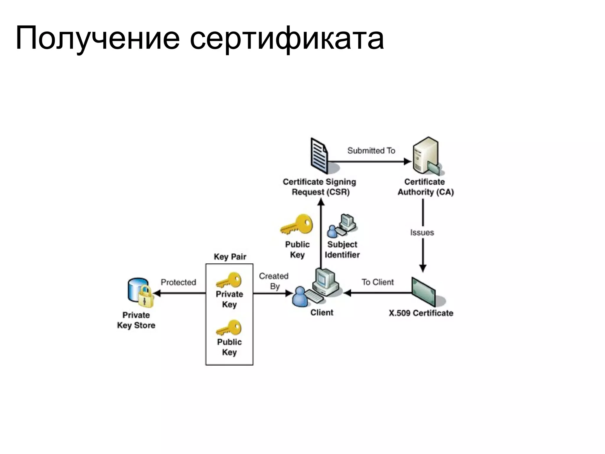 Получение сертификата
 