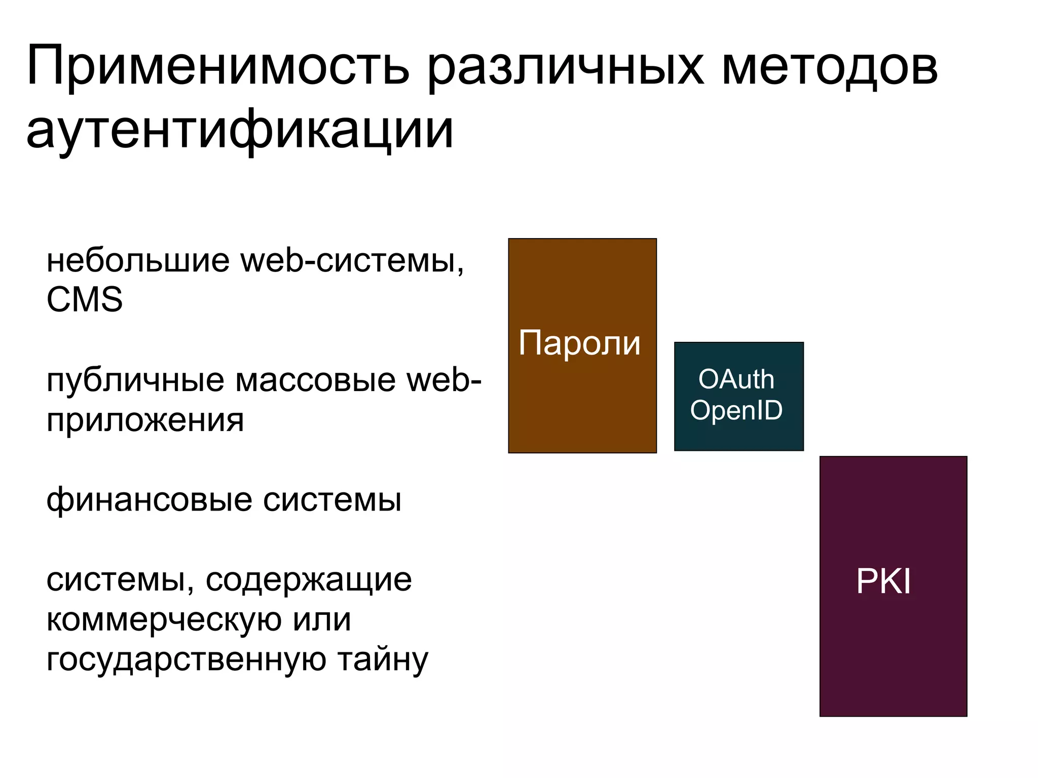 Применимость различных методов
аутентификации

небольшие web-системы,
CMS
                          Пароли
публичные массовые web-            OAuth
приложения                         OpenID


финансовые системы

системы, содержащие                         PKI
коммерческую или
государственную тайну
 