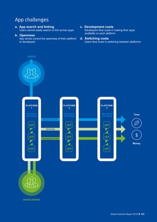 103Global Internet Report 2015
App challenges
103Global Internet Report 2015
a. App search and linking
Users cannot easily search or link across apps
b. Openness
App stores control the openness of their platform
to developers
c. Development costs
Developers face costs in making their apps
available on each platform
d. Switching costs
Users face costs in switching between platforms
Time
Money
$
Switching Costs
Development Costs
Openness
App search
and linking
App search
and linking
App search
and linking
PLATFORM
1
PLATFORM
2
PLATFORM
3
APP
APP
APP
APP
APP
APP
APP
APP
APP
DEVELOPERS
USERS
 