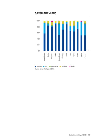 109Global Internet Report 2015
Market Share Q1 2015
100%
80%
60%
40%
20%
0%
UnitedStates
Mexico
Argentina
Brazil
GreatBritain
Germany
Spain
Italy
France
China
Japan
Australia
Android BlackBerry Windows OtheriOS
Source: Kantar Worldpanel, 2015
 