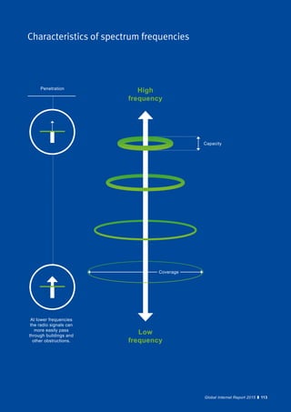 113Global Internet Report 2015
Characteristics of spectrum frequencies
Capacity
High
frequency
Low
frequency
Penetration
At lower frequencies
the radio signals can
more easily pass
through buildings and
other obstructions.
113Global Internet Report 2015
Coverage
 