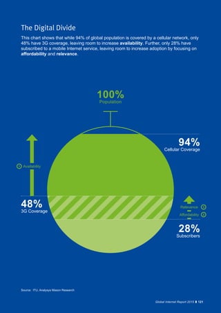 121Global Internet Report 2015
This chart shows that while 94% of global population is covered by a cellular network, only
48% have 3G coverage, leaving room to increase availability. Further, only 28% have
subscribed to a mobile Internet service, leaving room to increase adoption by focusing on
affordability and relevance.
The Digital Divide
100%
Population
94%
Cellular Coverage
28%
Subscribers
48%
3G Coverage
Availability
Relevance
Affordability
Source: ITU, Analysys Mason Research
121Global Internet Report 2015
2
3
1
 
