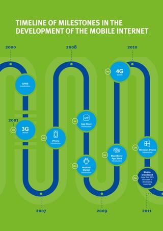 16
TIMELINE OF MILESTONES IN THE
DEVELOPMENT OF THE MOBILE INTERNET
2000
2007 2009 2011
2008 2010
GPRS
Introduction
Mobile
broadband
more than 50%
of access in
developing
countries
Dec
Oct
Apr
Dec
Oct
Oct
Jul
Jun
iPhone
Introduction
Android
Market
Introduction
BlackBerry
App Store
Introduction
4Glaunch
3Glaunch
Windows Phone
Introduction
APP
App Store
Introduction
2001
 
