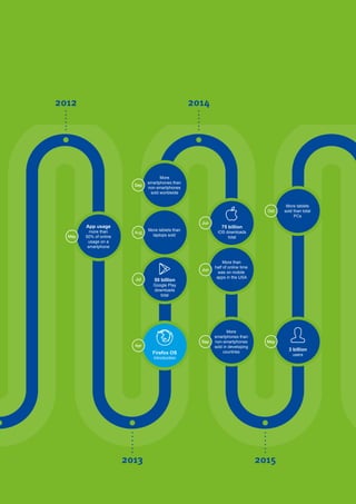17Global Internet Report 2015
2013 2015
2012 2014
App usage
more than
50% of online
usage on a
smartphone
More tablets than
laptops sold
More
smartphones than
non-smartphones
sold worldwide
More than
half of online time
was on mobile
apps in the USA
More tablets
sold than total
PCs
More
smartphones than
non-smartphones
sold in developing
countries
Sep
Jun
Jun
Sep May
Oct
Apr
Aug
May
Jul
Firefox OS
Introduction
3 billion
users
50 billion
Google Play
downloads
total
75 billion
iOS downloads
total
 