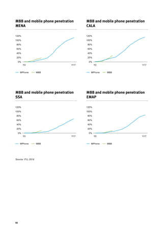 50
MBB and mobile phone penetration
MENA
MBB and mobile phone penetration
SSA
MBB and mobile phone penetration
CALA
MBB and mobile phone penetration
EMAP
120%
100%
80%
60%
40%
20%
0%
120%
100%
80%
60%
40%
20%
0%
120%
100%
80%
60%
40%
20%
0%
120%
100%
80%
60%
40%
20%
0%
Y0
Y0
Y17
Y17
MPhone
MPhone
MPhone
MPhone
MBB
MBB
MBB
MBB
Source: ITU, 2014
Y0
Y0
Y17
Y17
 