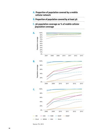 52
A. Proportion of population covered by a mobile 		
cellular network
Source: ITU, 2014
B. Proportion of population covered by at least 3G
C. 3G population coverage as % of mobile cellular 		
population coverage
100%
90%
80%
70%
60%
50%
40%
30%
20%
10%
0%
2007 2008 2009 2010 2011 20132012
Populationcoverage
A.
100%
80%
60%
40%
20%
0%
2008 2009 2010 2011 2012 2013
Populationcoverage
B.
100%
80%
60%
40%
20%
0%
2008 2009 2010 2011 2012 2013
C.
WE
MENA
NAM
World
EMAPCEE
SSA
DVAP
CALA
 