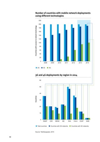 54
Number of countries with mobile network deployments
using different technologies
220
200
180
160
140
120
100
80
60
40
20
0
2008 2009 2010 2011 2012 20142013
Countrieswithaccesstonetworktechnology
2G 4G3G
3G and 4G deployments by region in 2014
60
50
40
30
20
10
0
EMAP CEE MENA WE SSA DVAP NAMCALA
Countries
Total countries Countries with 4G networksCountries with 3G networks
Source: TeleGeography, 2015
 