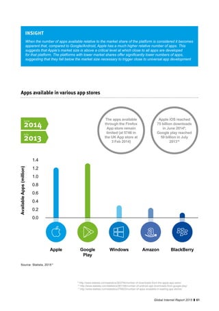 61Global Internet Report 2015
Google
Play
Apple BlackBerryWindows
1.4
1.2
1.0
0.8
0.6
0.4
0.2
0.0
AvailableApps(million)
Amazon
When the number of apps available relative to the market share of the platform is considered it becomes
apparent that, compared to Google/Android, Apple has a much higher relative number of apps. This
suggests that Apple’s market size is above a critical level at which close to all apps are developed
for that platform. The platforms with lower market shares offer significantly lower numbers of apps,
suggesting that they fall below the market size necessary to trigger close to universal app development
INSIGHT
June
2014
July
2013
Source: Statista, 201511
The apps available
through the Firefox
App store remain
limited (at 5746 in
the UK App store at
3 Feb 2014)
Apple iOS reached
75 billion downloads
in June 20149
;
Google play reached
50 billion in July
201310
Apps available in various app stores
9
http://www.statista.com/statistics/263794/number-of-downloads-from-the-apple-app-store/
10
http://www.statista.com/statistics/281106/number-of-android-app-downloads-from-google-play/
11
http://www.statista.com/statistics/276623/number-of-apps-available-in-leading-app-stores/
 