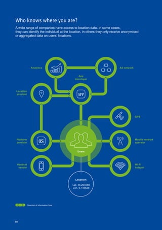 98
A wide range of companies have access to location data. In some cases,
they can identify the individual at the location, in others they only receive anonymised
or aggregated data on users’ locations.
Who knows where you are?
Users
Wi-Fi
hotspot
Mobile network
operator
Platform
provider
GPS
Ad network
Location
provider
App
developer
Analytics
Handset
vendor
Location:
Lat. 46.204088
Lon. 6.146628
OS
APP
Direction of information flow
98
 