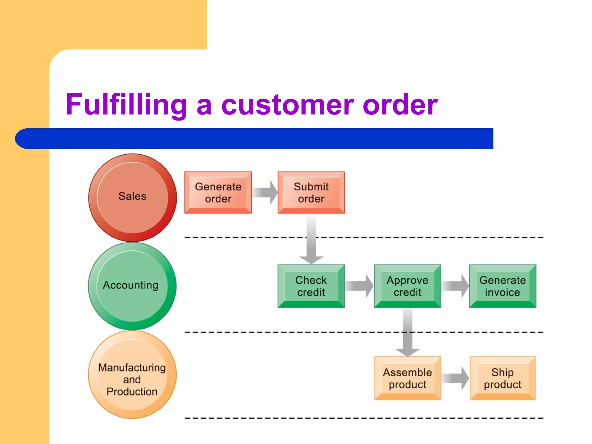 Fulfilling a customer order
 