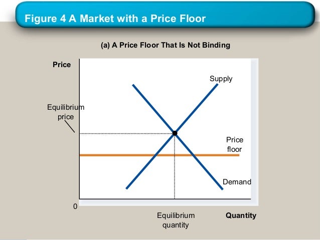 Price Control Price Ceilings Price Floors