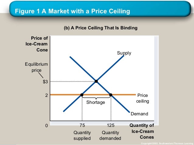 Price Control Price Ceilings Price Floors