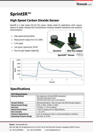  High speed sensing (20Hz)
 Measurement ranges from 0 to 100%
 3.3V supply
 Low power requirement 35mW
 Flow through adaptor (Optional)
SprintIR™
High Speed Carbon Dioxide Sensor
SprintIR is a high speed (20 Hz) CO2 sensor, ideally suited for applications which require
capture of rapidly changing CO2 concentrations including metabolic assessment and analytical
instrumentation.
CO2 Measurement
Sensing Method Non-dispersive infrared (NDIR) absorption
Patented Gold-plated optics
Patented Solid-state source and detector
Sample Method Diffusion(Standard) / Flow through (with flow-through adapter)
Measurement Range 0-5%, 0-20%, 0-60%, 0-100%
Accuracy ±70 ppm +/- 5% of reading1
Measurement Noise <10% of reading with no digital filtering
Non Linearity < 1% of FS
Pressure Dependence 0.1% of reading per mbar in normal atmospheric conditions
Operating Pressure Range 950 mbar to 10 bar2
Specifications
SprintIR™ Sensor
0
2000
4000
6000
8000
10000
0 1 2 3 4
InstantaneousConcentration
(ppm)
Time (s)
Standard With flow adapter
 