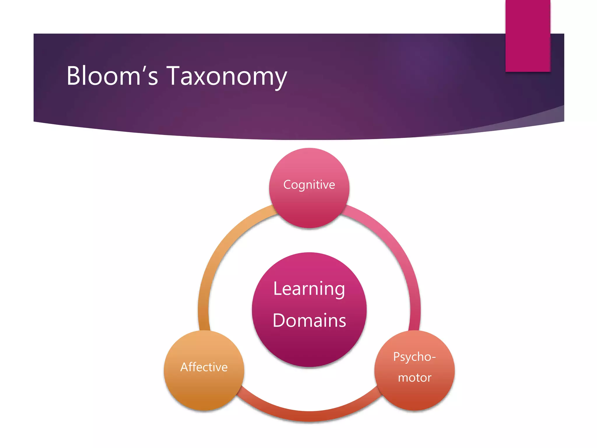 Bloom’s Taxonomy
Learning
Domains
Cognitive
Psycho-
motor
Affective
 