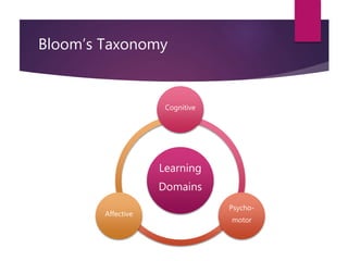 Bloom’s Taxonomy
Learning
Domains
Cognitive
Psycho-
motor
Affective
 