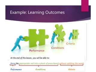Example: Learning Outcomes
Performance
Conditions
Criteria
 
