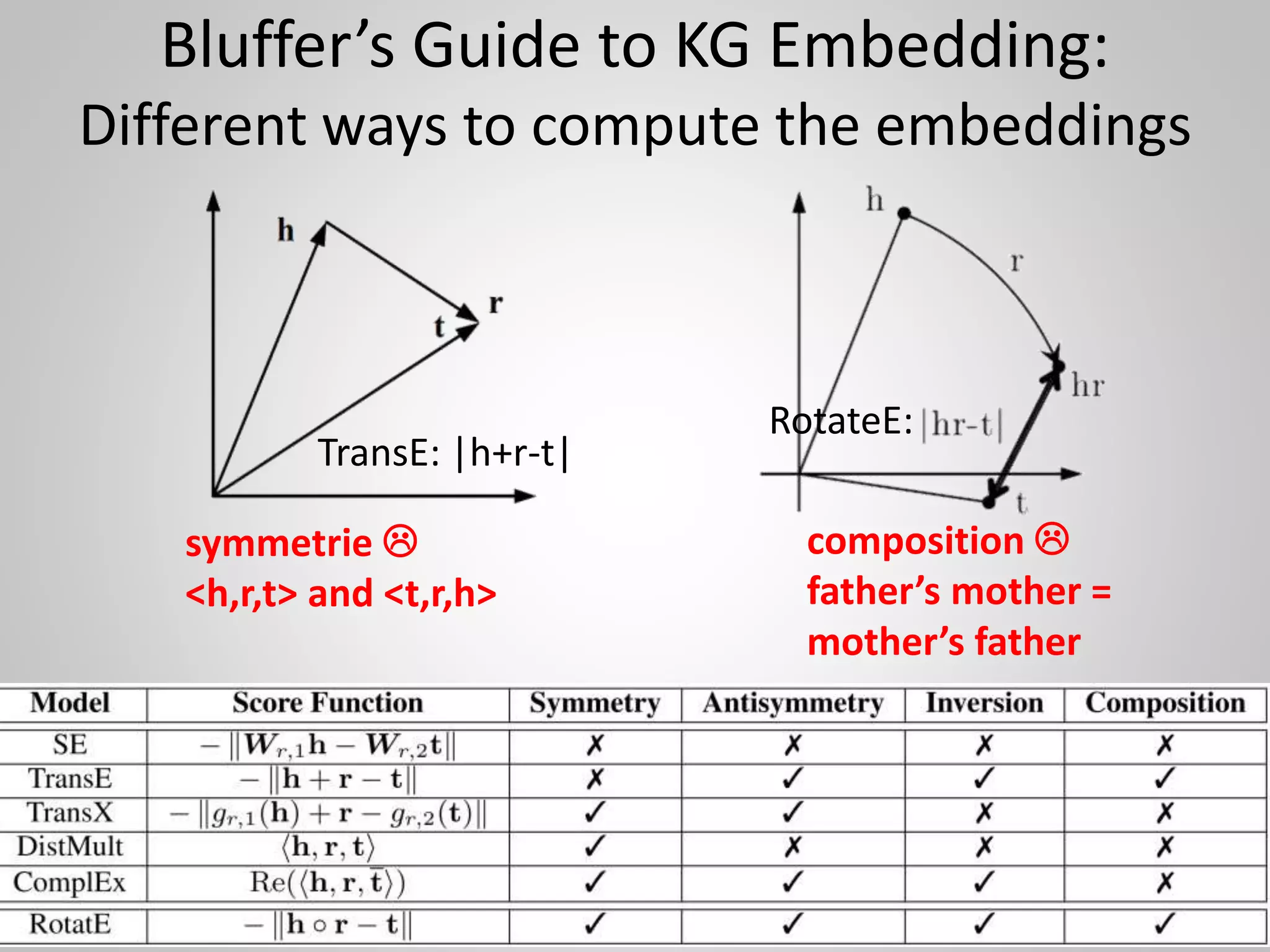10
Bluffer’s Guide to KG Embedding:
Different ways to compute the embeddings
TransE: |h+r-t|
RotateE:
symmetrie 
<h,r,t> and <t,r,h>
composition 
father’s mother =
mother’s father
 