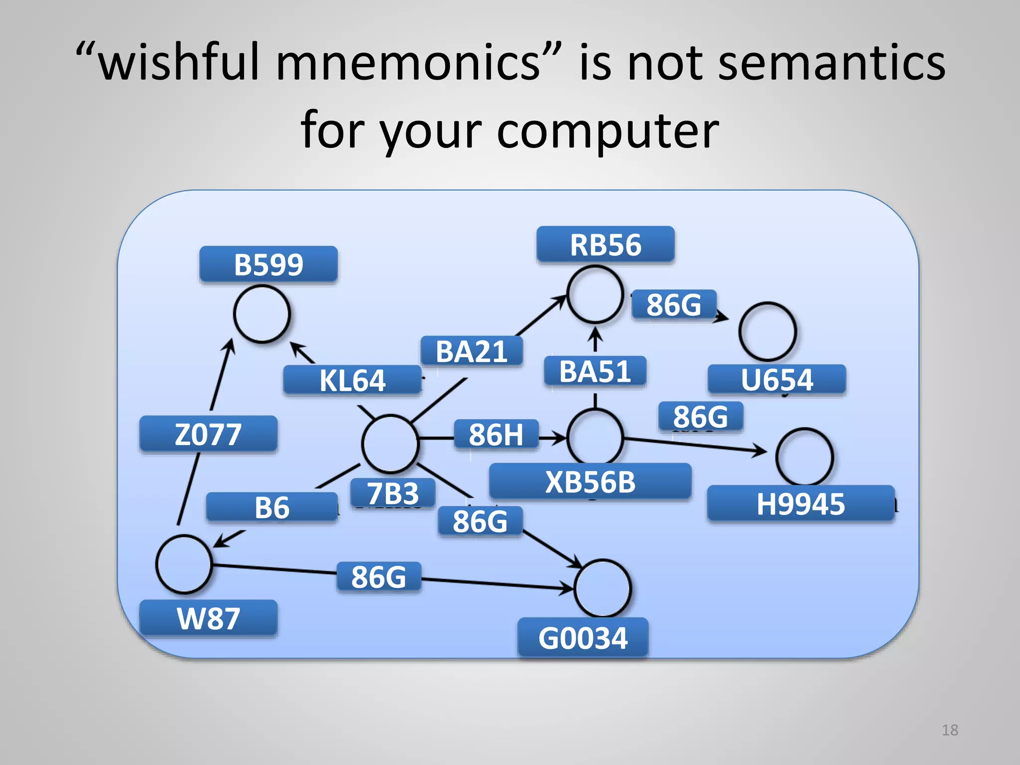 “wishful mnemonics” is not semantics
for your computer
18
G0034
H9945
XB56B
RB56
B599
Z077
W87
U654
B6 7B3
86G
86G
86G
86G
KL64
BA21
BA51
86H
 
