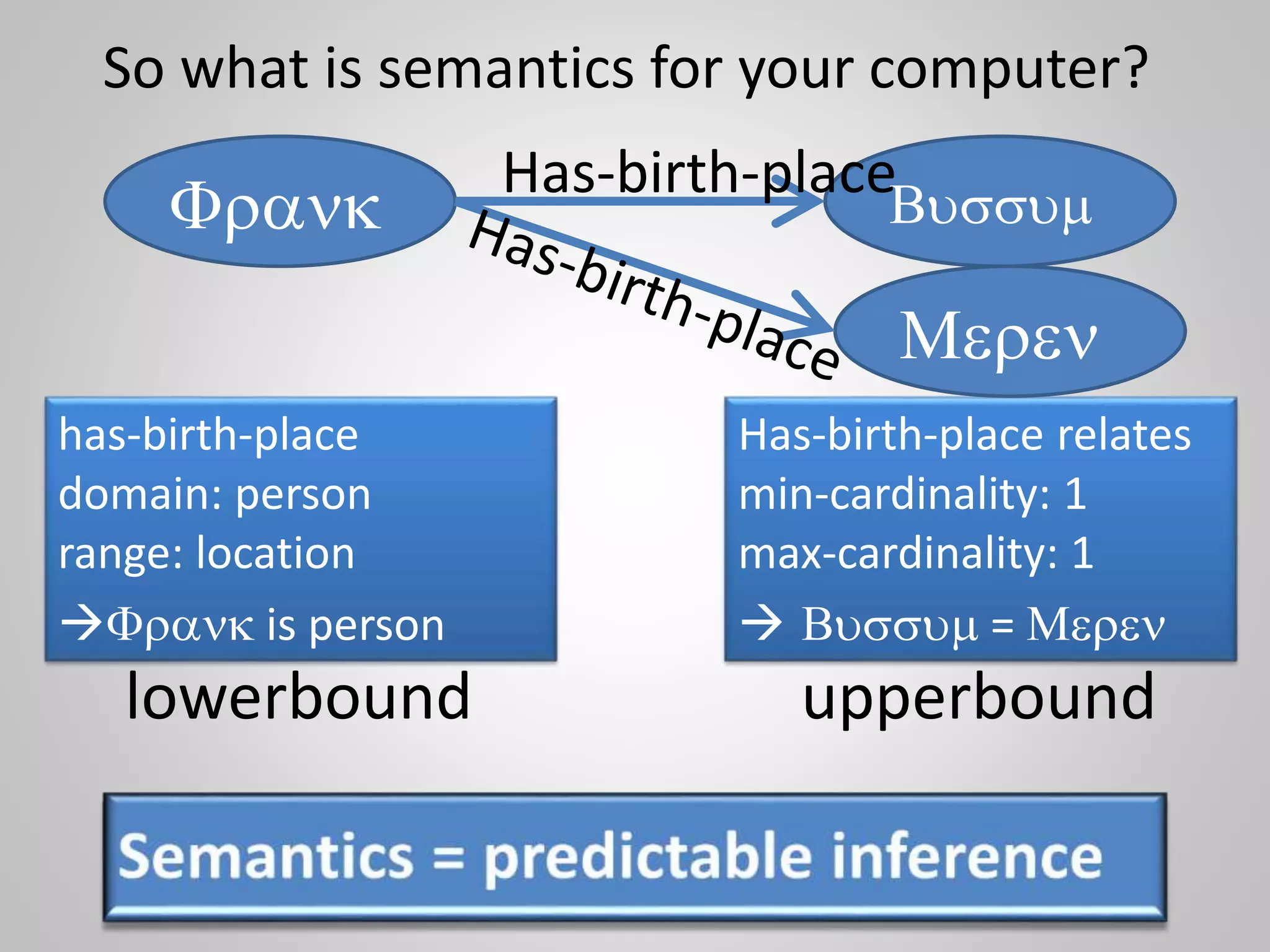 So what is semantics for your computer?
Frank Bussum
has-birth-place
domain: person
range: location
Frank is person
Has-birth-place relates
min-cardinality: 1
max-cardinality: 1
 Bussum = Meren
lowerbound upperbound
Meren
Has-birth-place
 