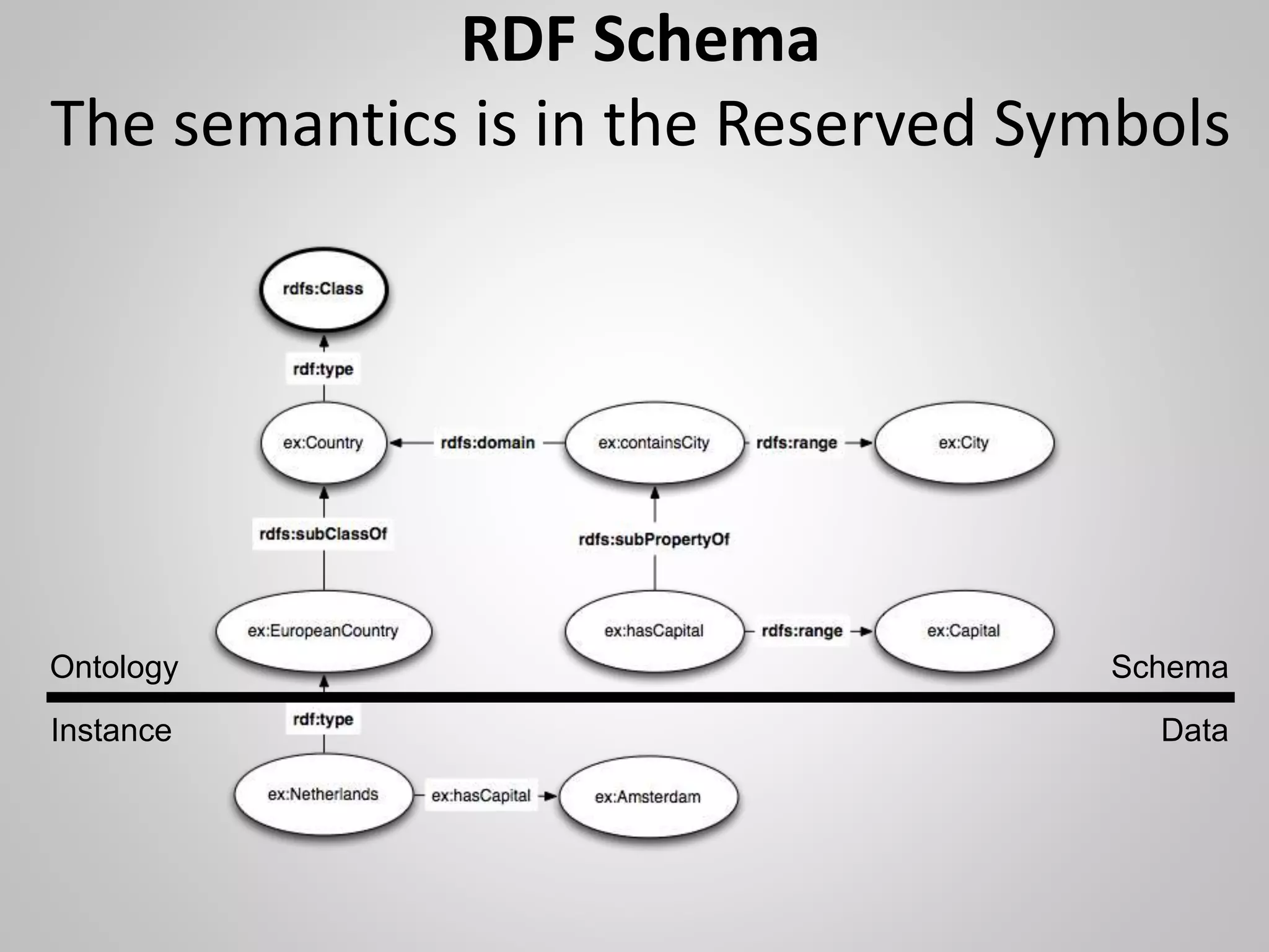 RDF Schema
The semantics is in the Reserved Symbols
Ontology
Instance
Schema
Data
 