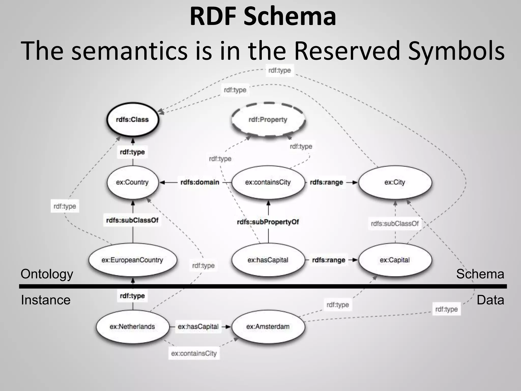 RDF Schema
The semantics is in the Reserved Symbols
Ontology
Instance
Schema
Data
 