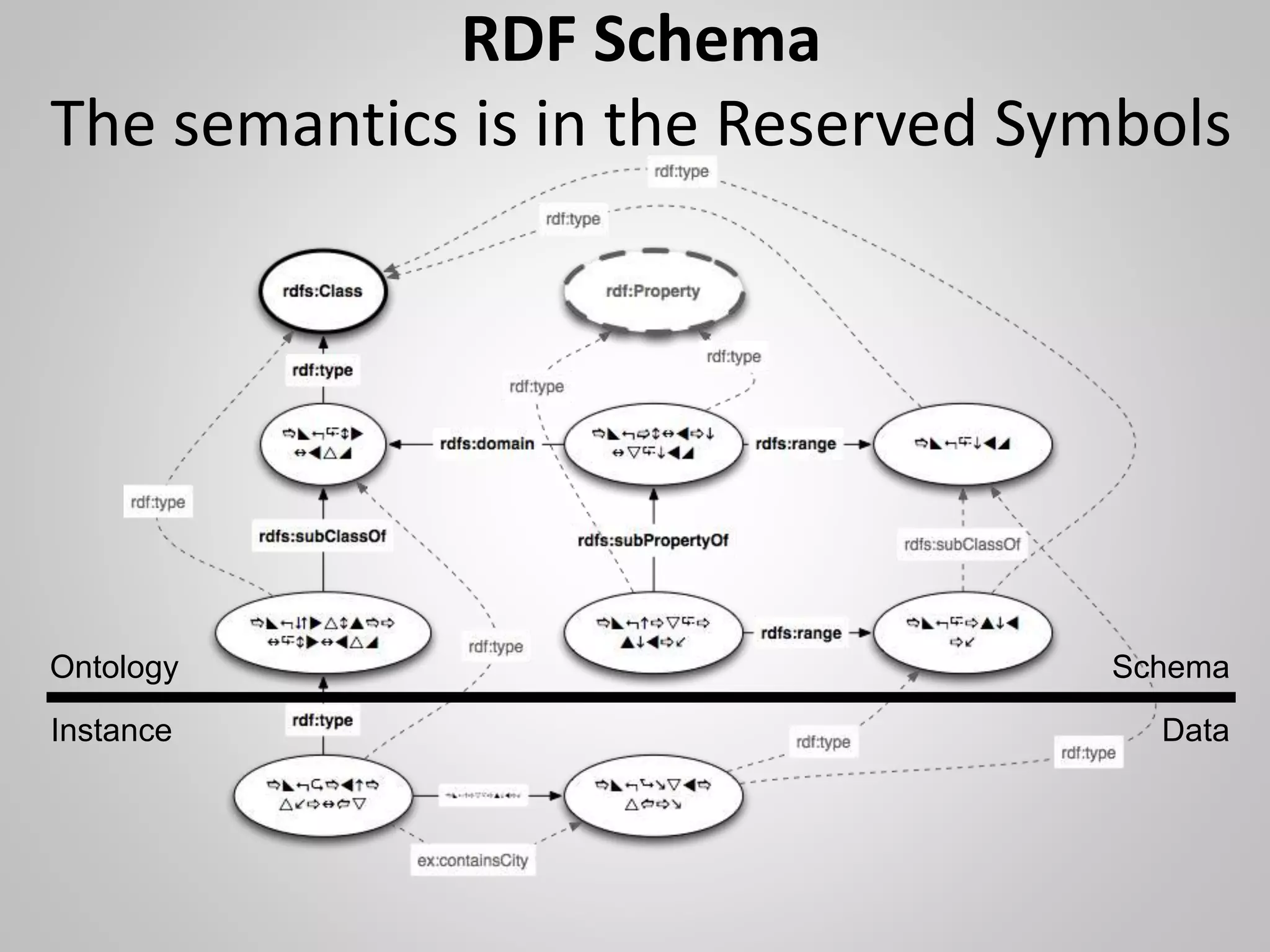 Ontology
Instance
Schema
Data
RDF Schema
The semantics is in the Reserved Symbols
 