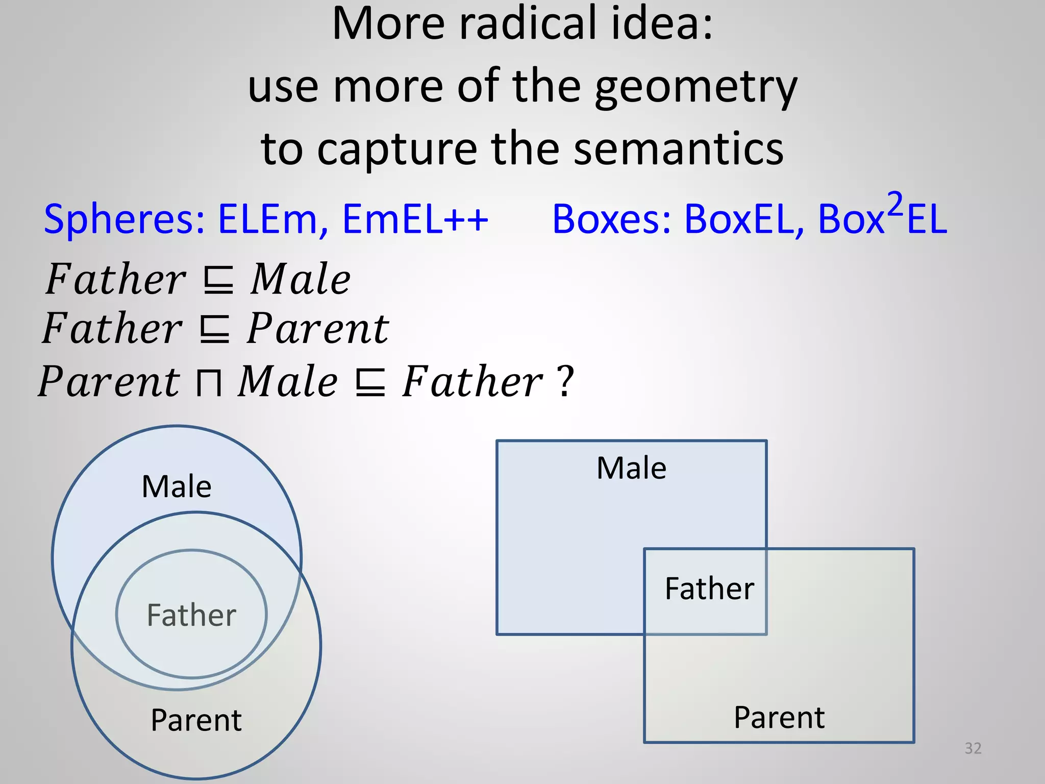 More radical idea:
use more of the geometry
to capture the semantics
32
Male
Father
𝐹𝑎𝑡ℎ𝑒𝑟 ⊑ 𝑀𝑎𝑙𝑒
Parent
𝐹𝑎𝑡ℎ𝑒𝑟 ⊑ 𝑃𝑎𝑟𝑒𝑛𝑡
Spheres: ELEm, EmEL++
Male
Parent
Father
Boxes: BoxEL, Box2EL
𝑃𝑎𝑟𝑒𝑛𝑡 ⊓ 𝑀𝑎𝑙𝑒 ⊑ 𝐹𝑎𝑡ℎ𝑒𝑟 ?
 