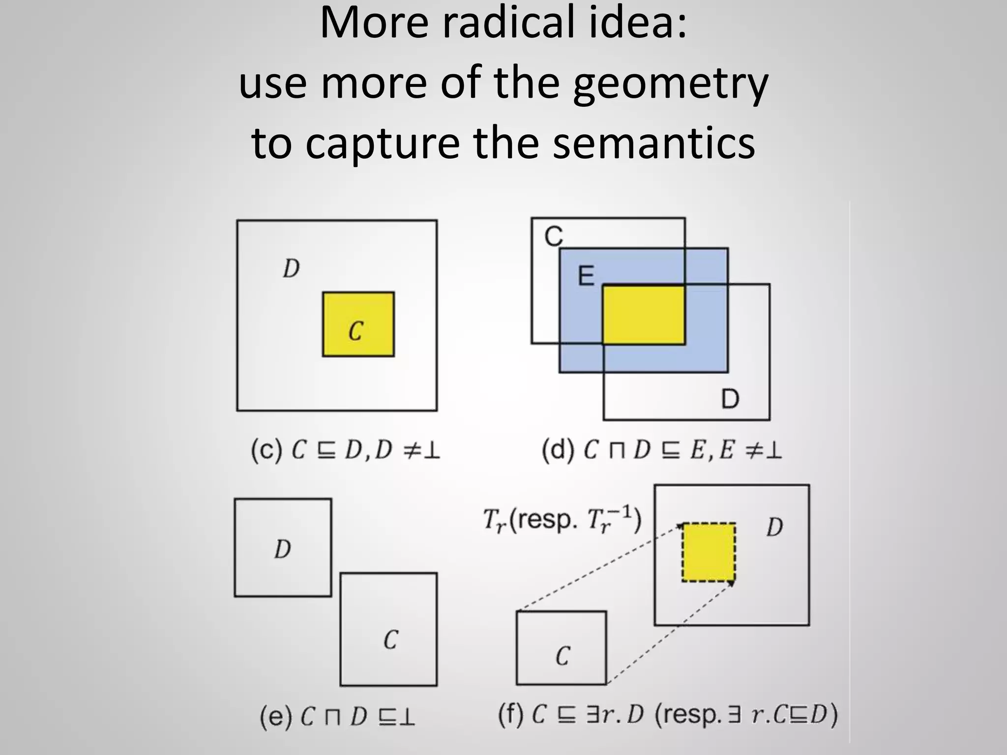 More radical idea:
use more of the geometry
to capture the semantics
 