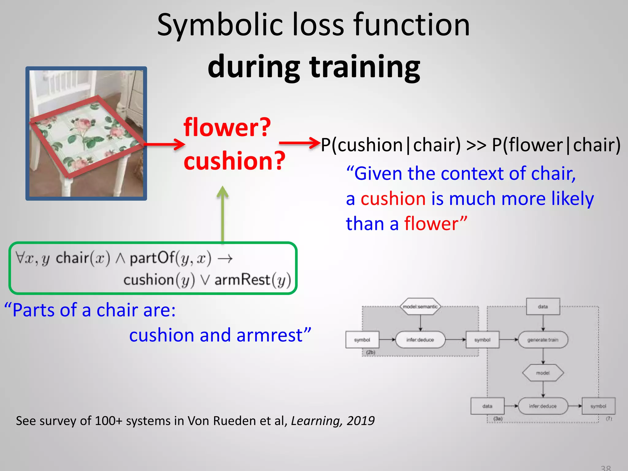 Symbolic loss function
during training
See survey of 100+ systems in Von Rueden et al, Learning, 2019
flower?
cushion?
“Parts of a chair are:
cushion and armrest”
“Given the context of chair,
a cushion is much more likely
than a flower”
P(cushion|chair) >> P(flower|chair)
 