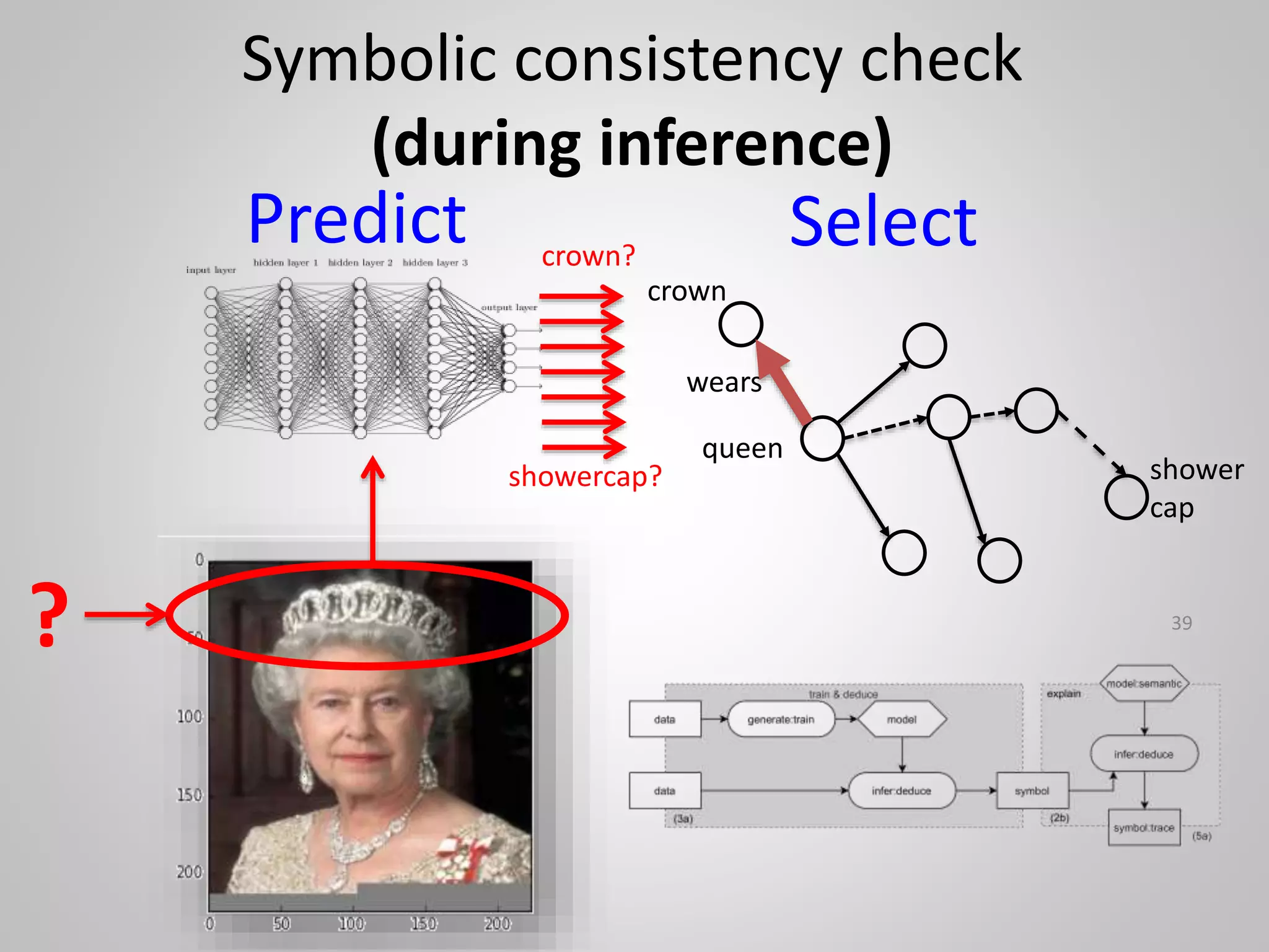 Symbolic consistency check
(during inference)
queen
crown
wears
39
shower
cap
?
Predict Select
crown?
showercap?
 