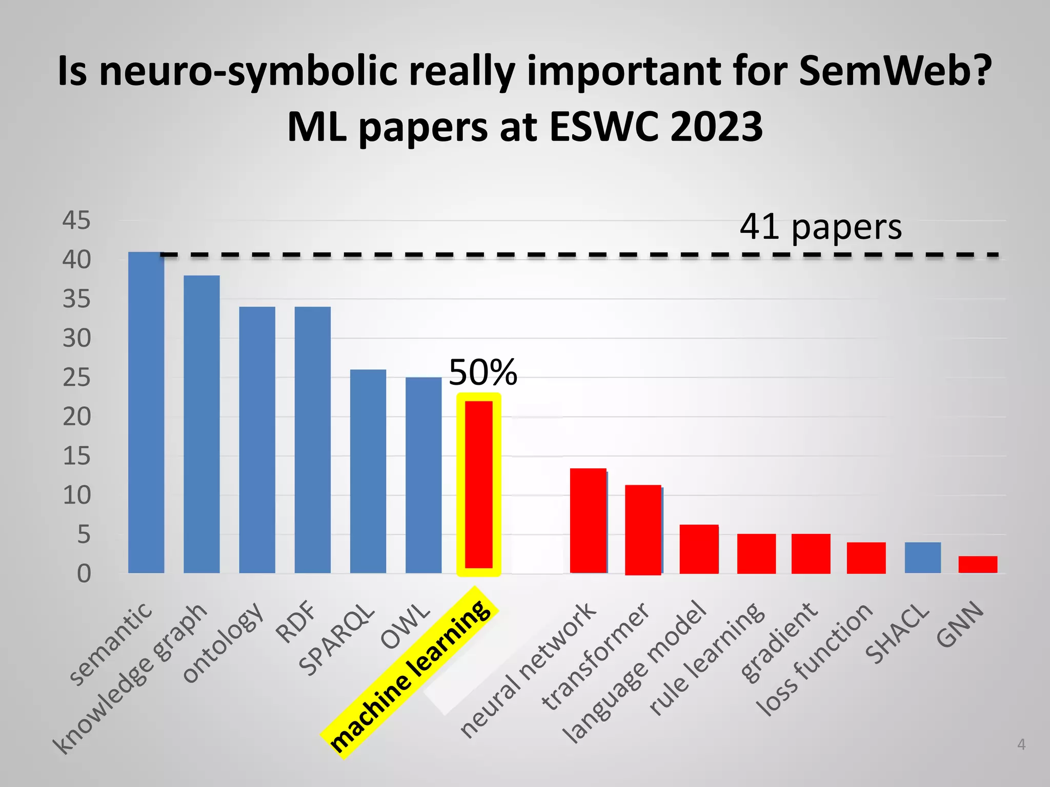0
5
10
15
20
25
30
35
40
45 41 papers
50%
Is neuro-symbolic really important for SemWeb?
ML papers at ESWC 2023
4
 