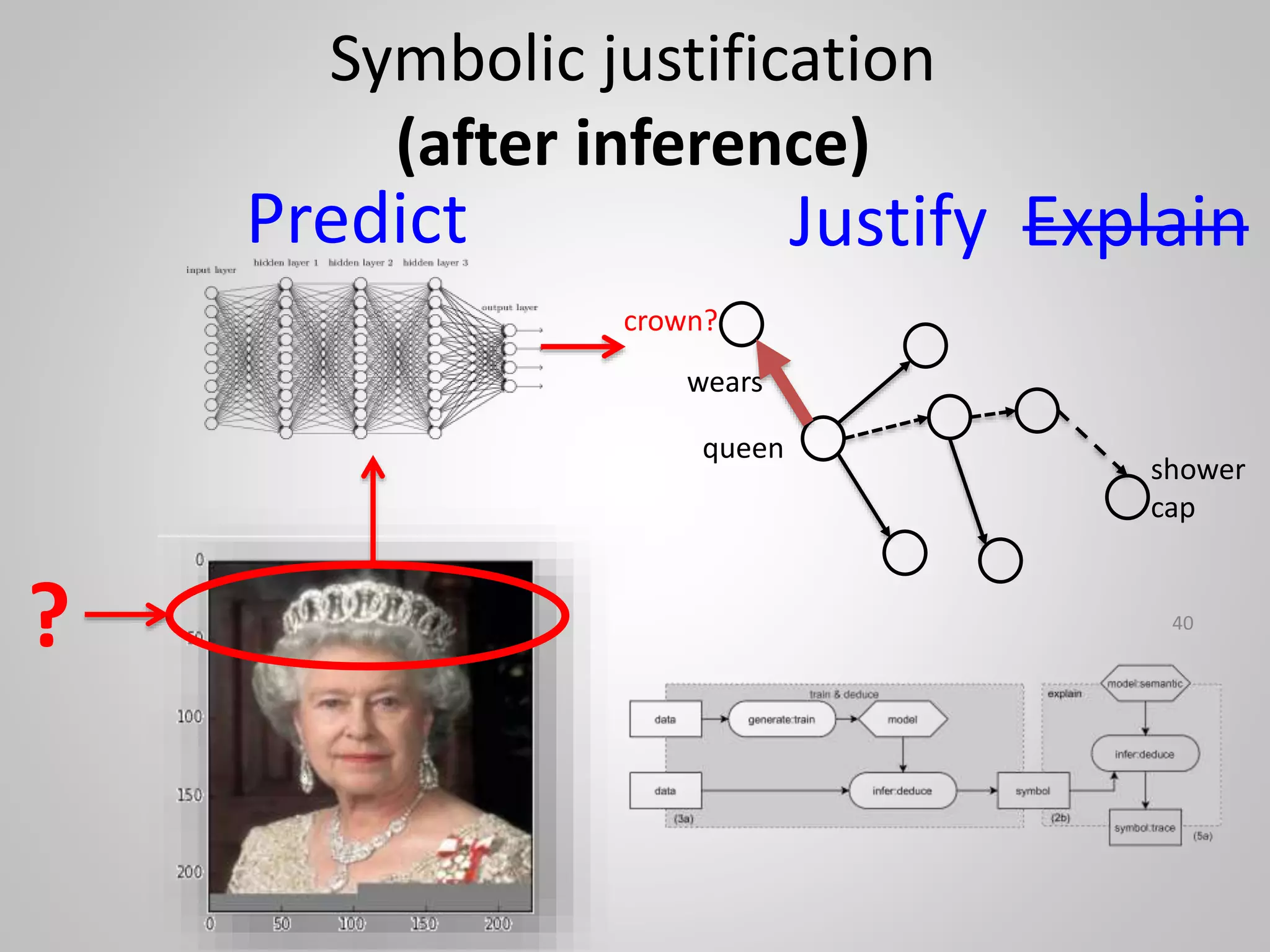 Symbolic justification
(after inference)
queen
wears
40
shower
cap
?
Predict Justify Explain
crown?
 