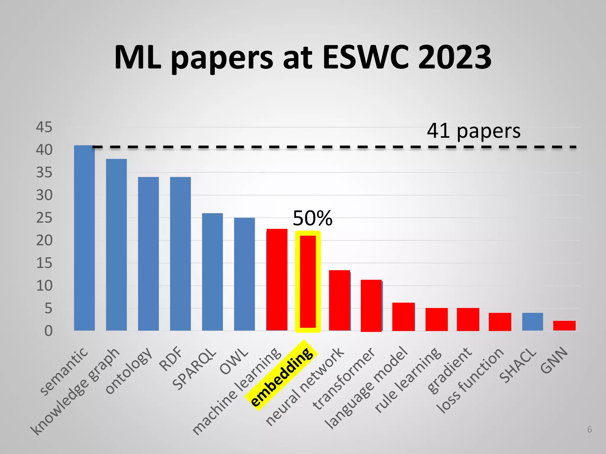 0
5
10
15
20
25
30
35
40
45 41 papers
50%
ML papers at ESWC 2023
6
 