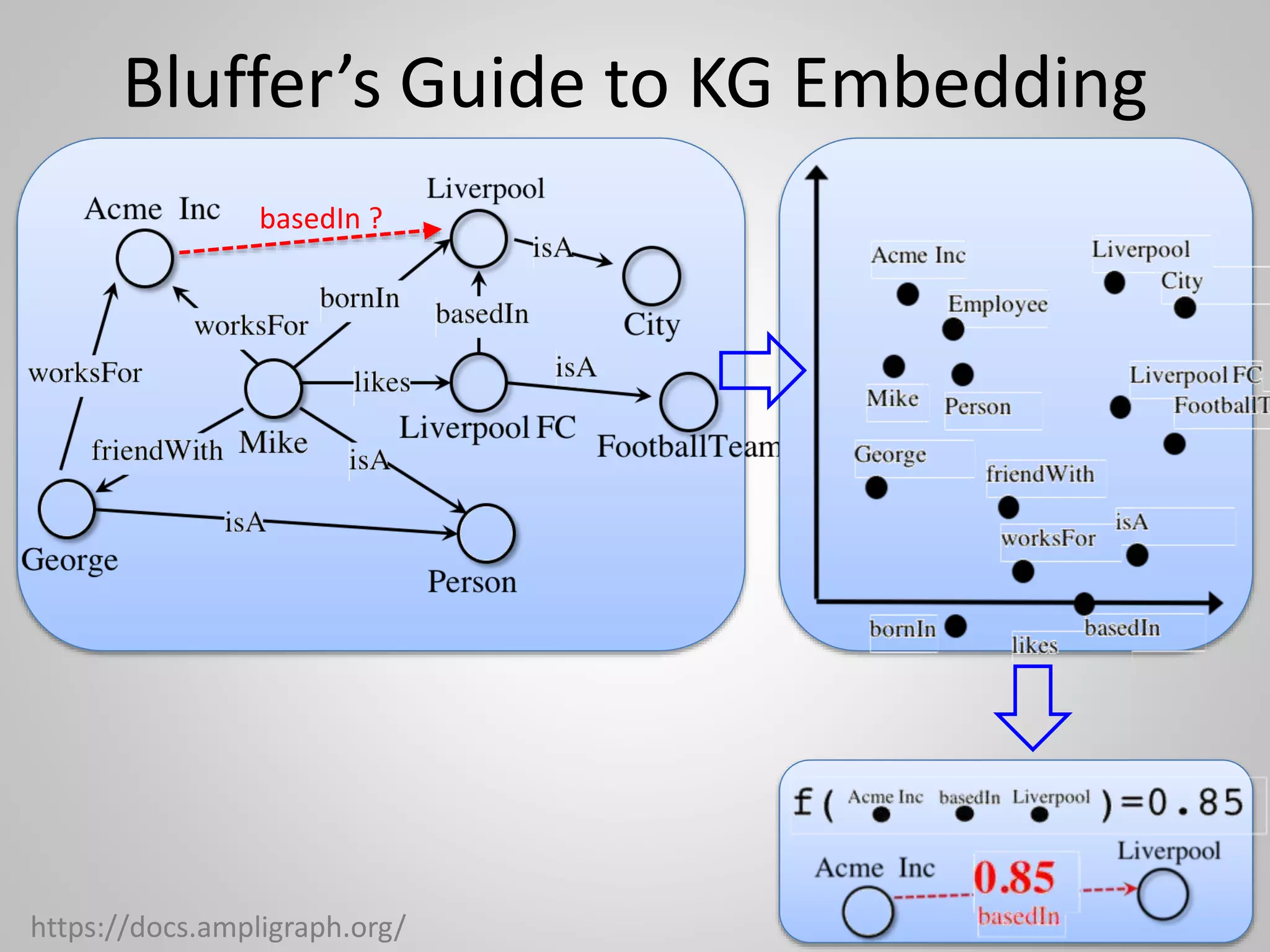 Bluffer’s Guide to KG Embedding
https://docs.ampligraph.org/
basedIn ?
 