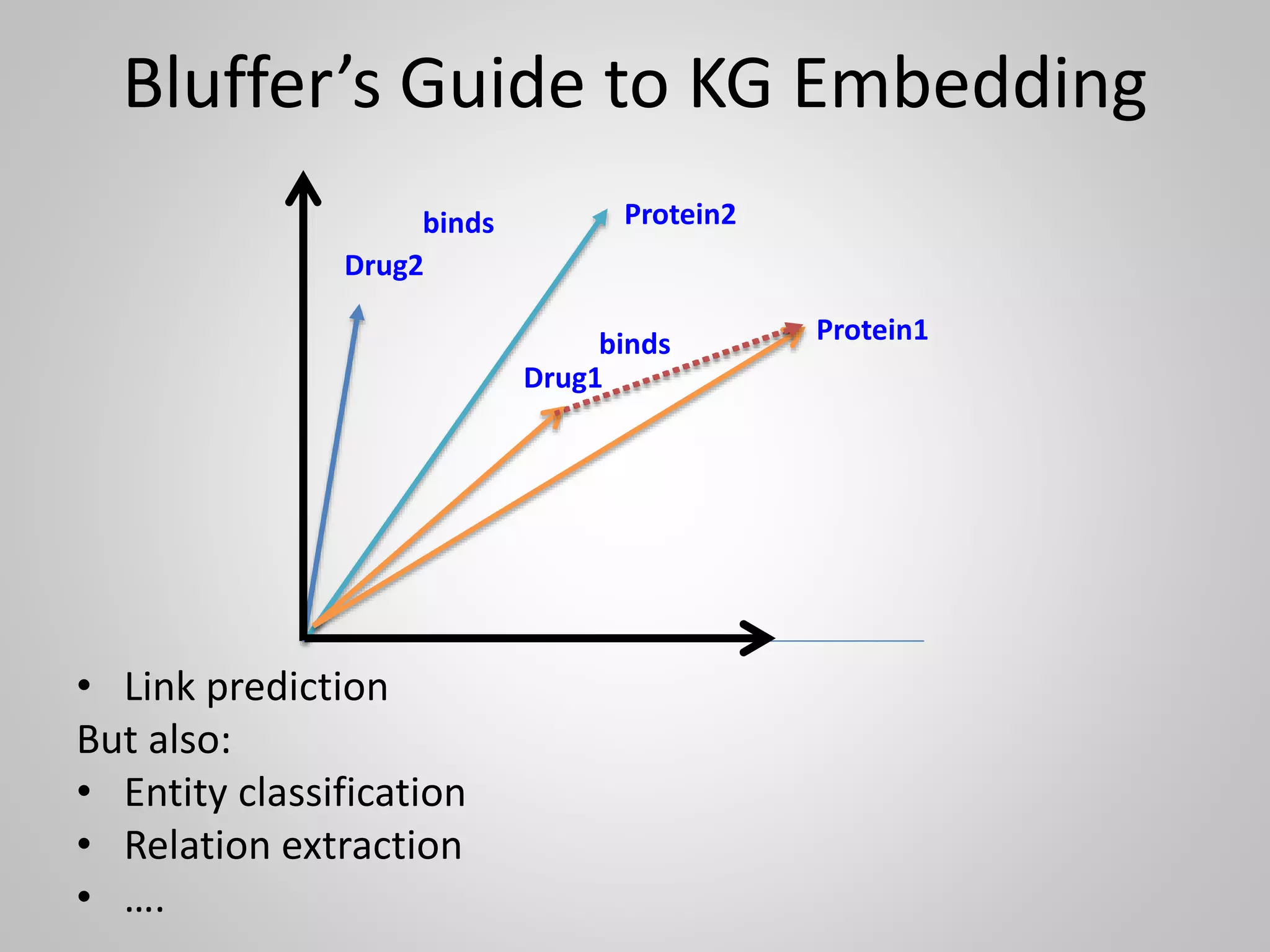 Drug1
Protein2
Protein1
Drug2
binds
Bluffer’s Guide to KG Embedding
• Link prediction
But also:
• Entity classification
• Relation extraction
• ….
binds
 