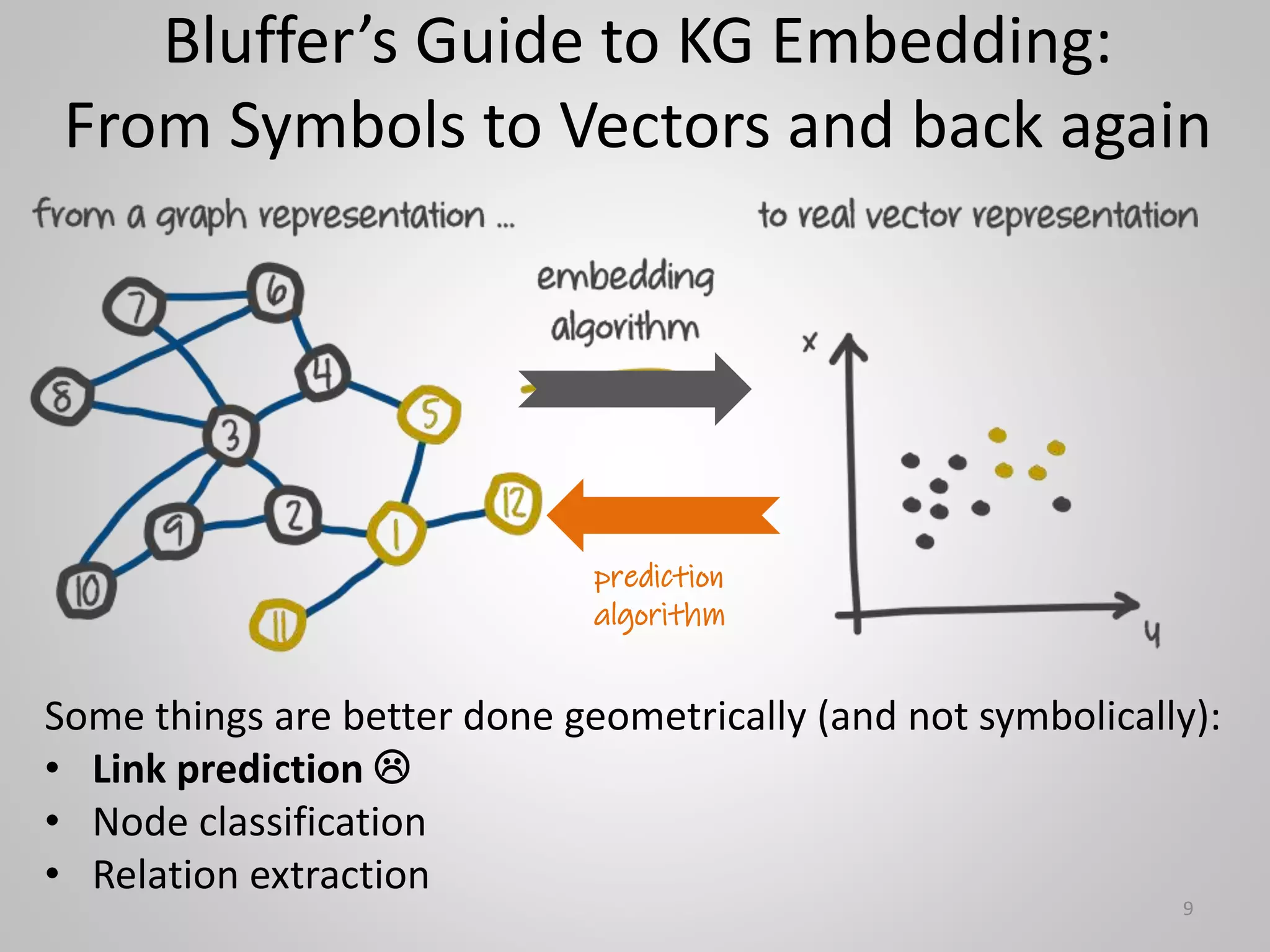 prediction
algorithm
9
Some things are better done geometrically (and not symbolically):
• Link prediction 
• Node classification
• Relation extraction
Bluffer’s Guide to KG Embedding:
From Symbols to Vectors and back again
 