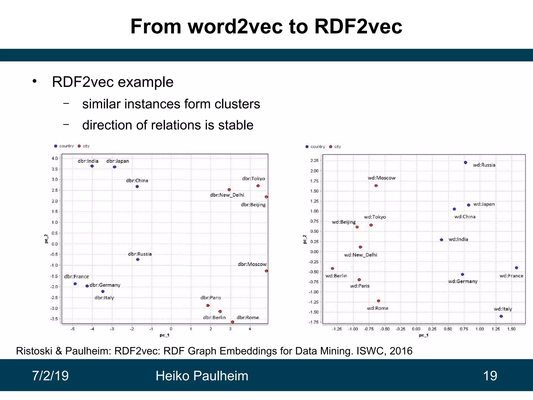 7/2/19 Heiko Paulheim 19
From word2vec to RDF2vec
• RDF2vec example
– similar instances form clusters
– direction of relations is stable
Ristoski & Paulheim: RDF2vec: RDF Graph Embeddings for Data Mining. ISWC, 2016
 
