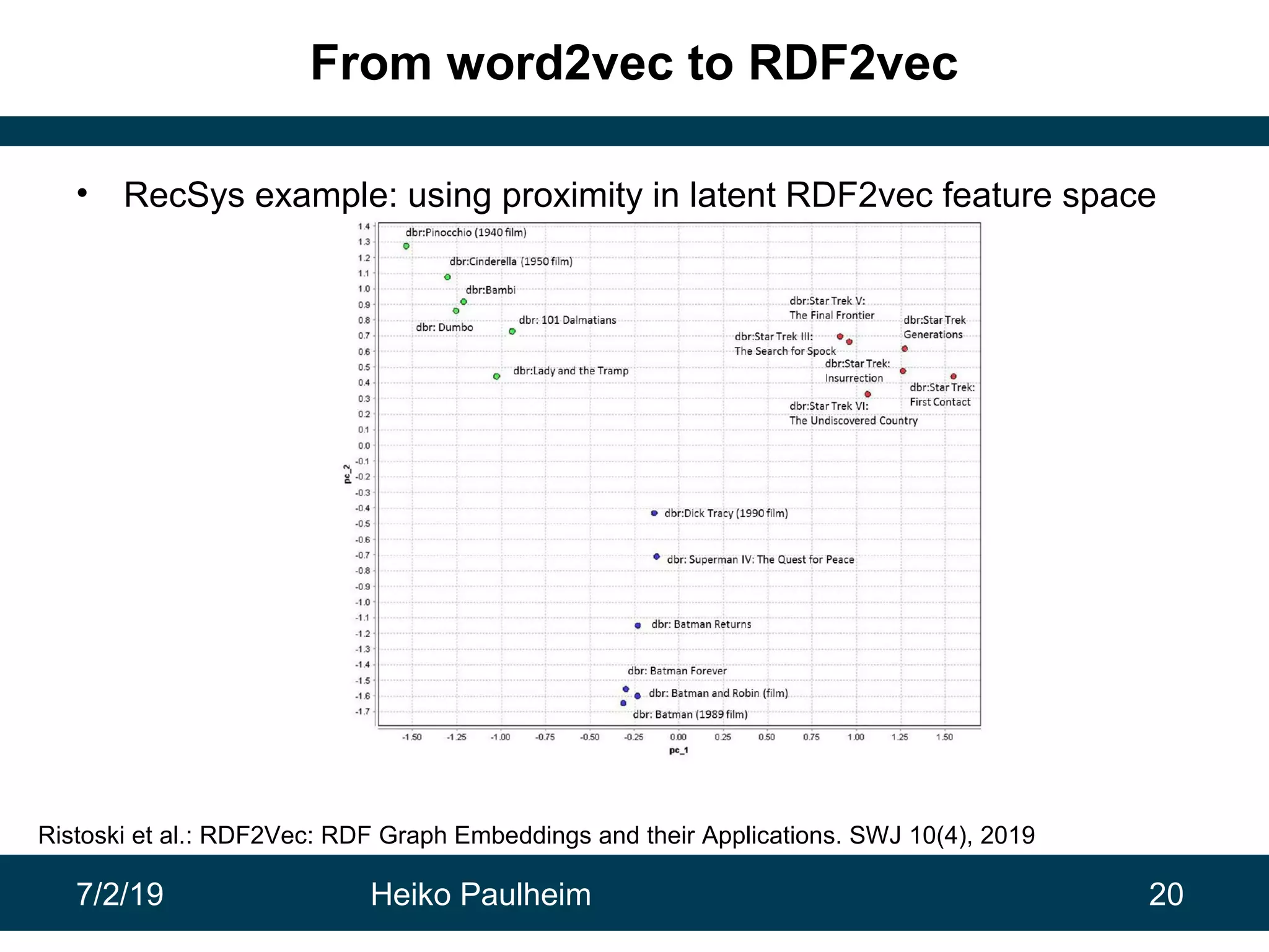 7/2/19 Heiko Paulheim 20
From word2vec to RDF2vec
• RecSys example: using proximity in latent RDF2vec feature space
Ristoski et al.: RDF2Vec: RDF Graph Embeddings and their Applications. SWJ 10(4), 2019
 