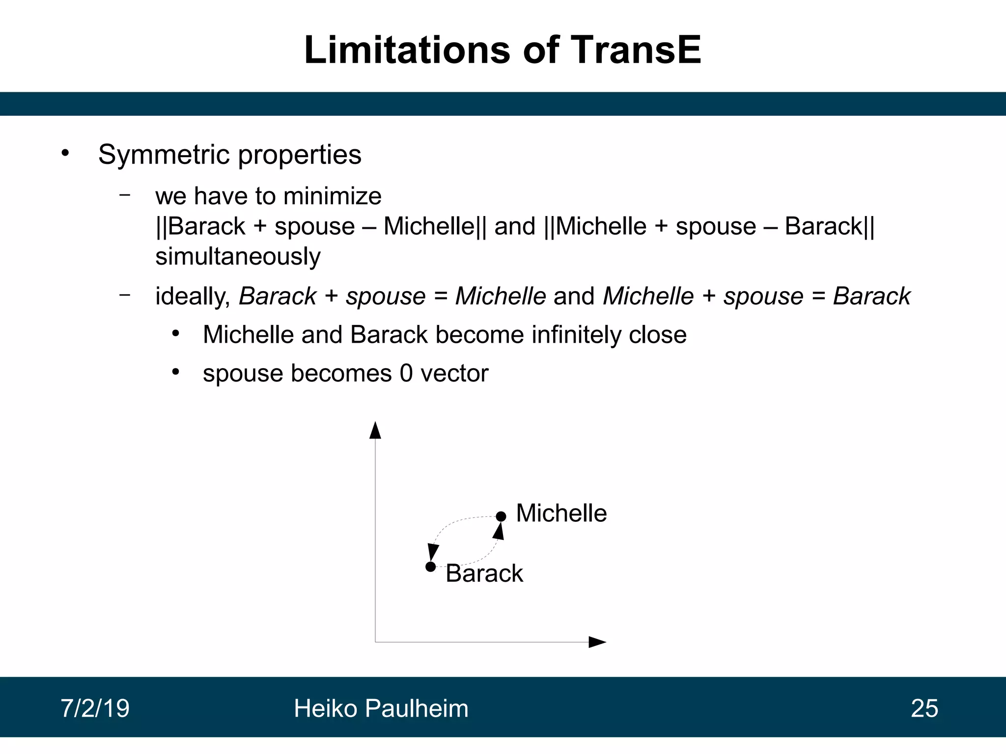 7/2/19 Heiko Paulheim 25
Limitations of TransE
• Symmetric properties
– we have to minimize
||Barack + spouse – Michelle|| and ||Michelle + spouse – Barack||
simultaneously
– ideally, Barack + spouse = Michelle and Michelle + spouse = Barack
●
Michelle and Barack become infinitely close
●
spouse becomes 0 vector
Michelle
Barack
 