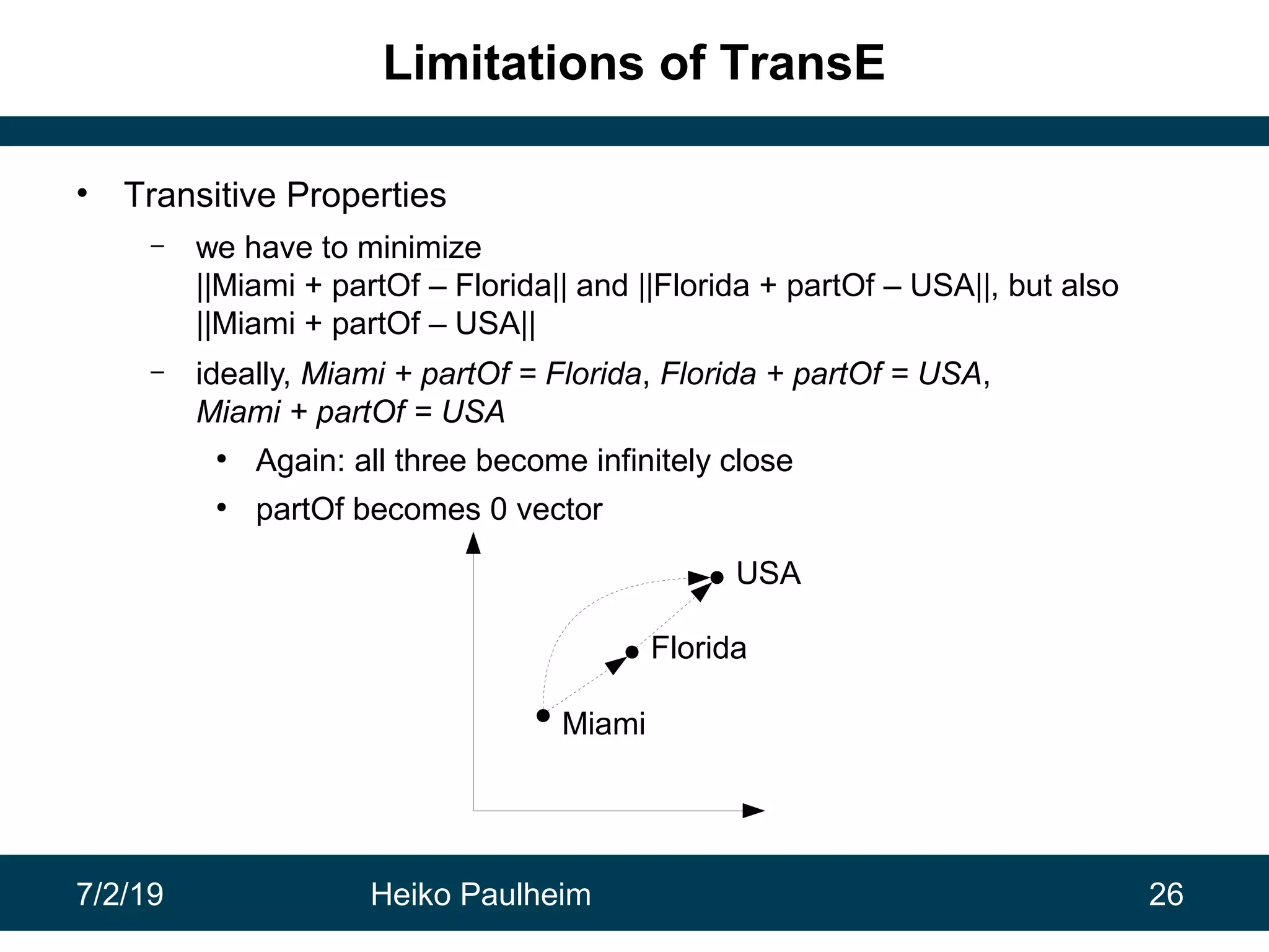 7/2/19 Heiko Paulheim 26
Limitations of TransE
• Transitive Properties
– we have to minimize
||Miami + partOf – Florida|| and ||Florida + partOf – USA||, but also
||Miami + partOf – USA||
– ideally, Miami + partOf = Florida, Florida + partOf = USA,
Miami + partOf = USA
●
Again: all three become infinitely close
●
partOf becomes 0 vector
Florida
Miami
USA
 