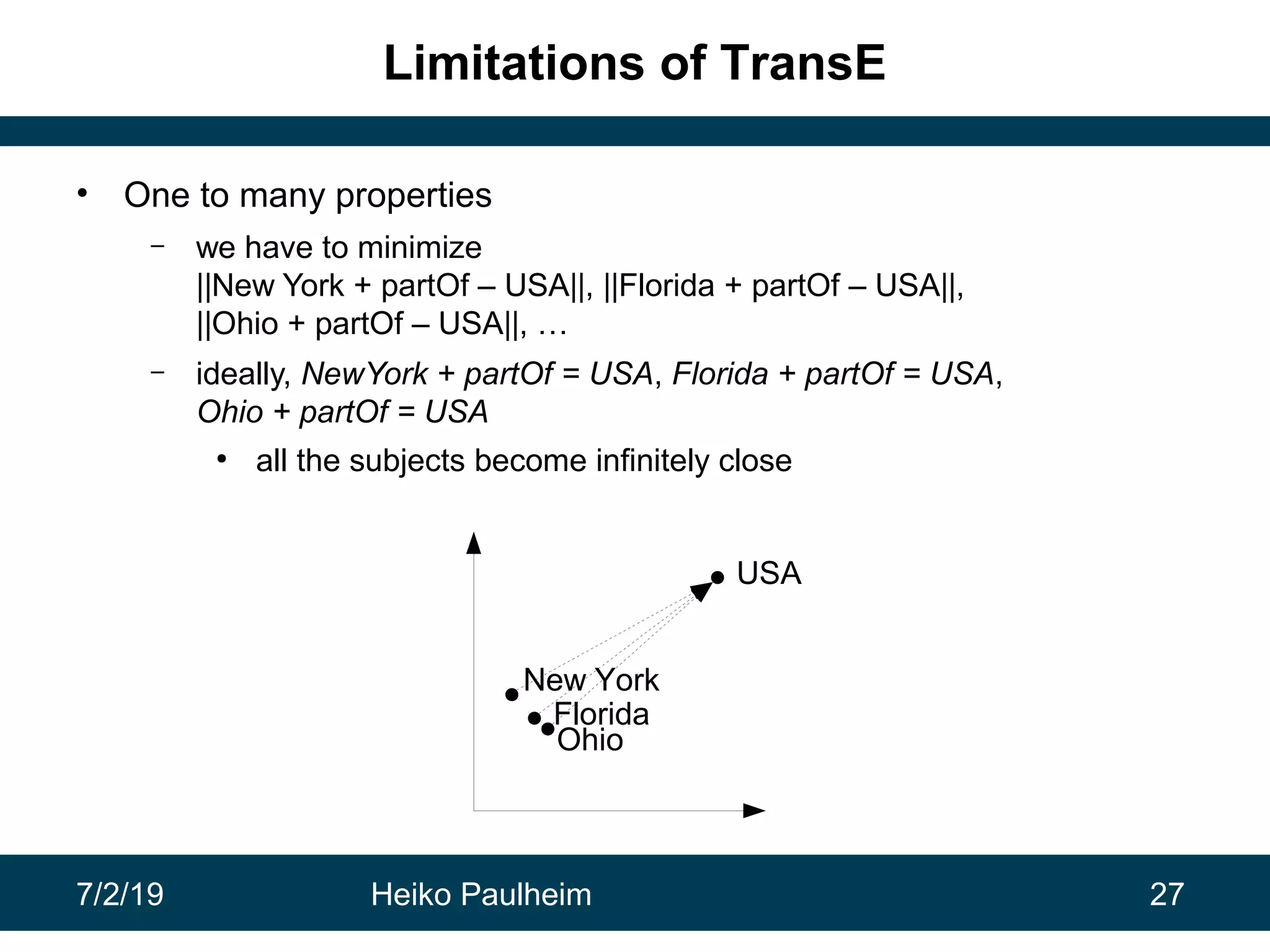 7/2/19 Heiko Paulheim 27
Limitations of TransE
• One to many properties
– we have to minimize
||New York + partOf – USA||, ||Florida + partOf – USA||,
||Ohio + partOf – USA||, …
– ideally, NewYork + partOf = USA, Florida + partOf = USA,
Ohio + partOf = USA
●
all the subjects become infinitely close
Florida
USA
New York
Ohio
 