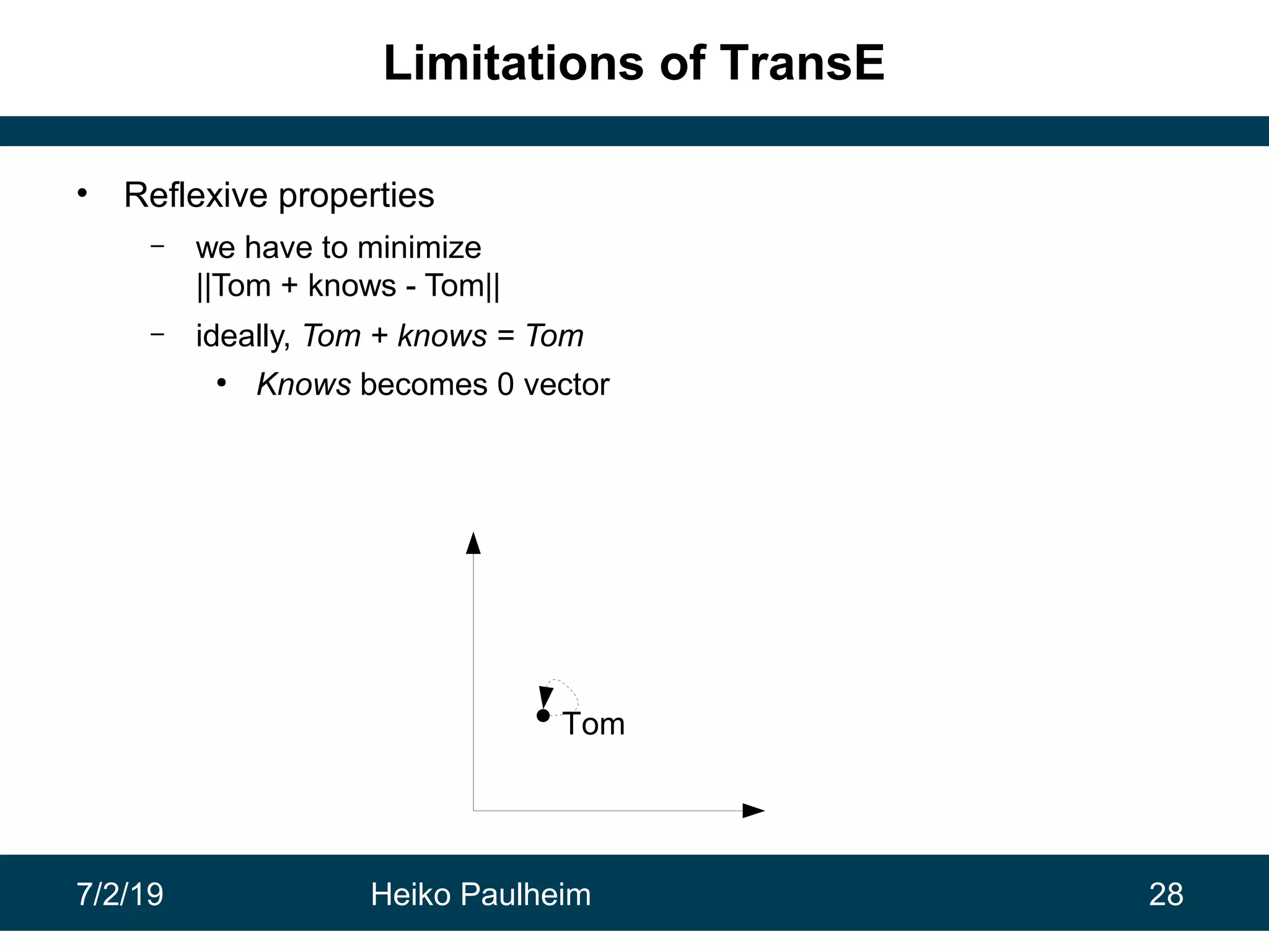 7/2/19 Heiko Paulheim 28
Limitations of TransE
• Reflexive properties
– we have to minimize
||Tom + knows - Tom||
– ideally, Tom + knows = Tom
●
Knows becomes 0 vector
Tom
 